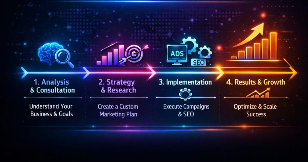 Our Digital Marketing Process